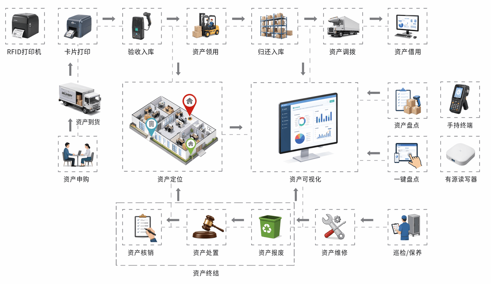 固定资产生命周期示意图